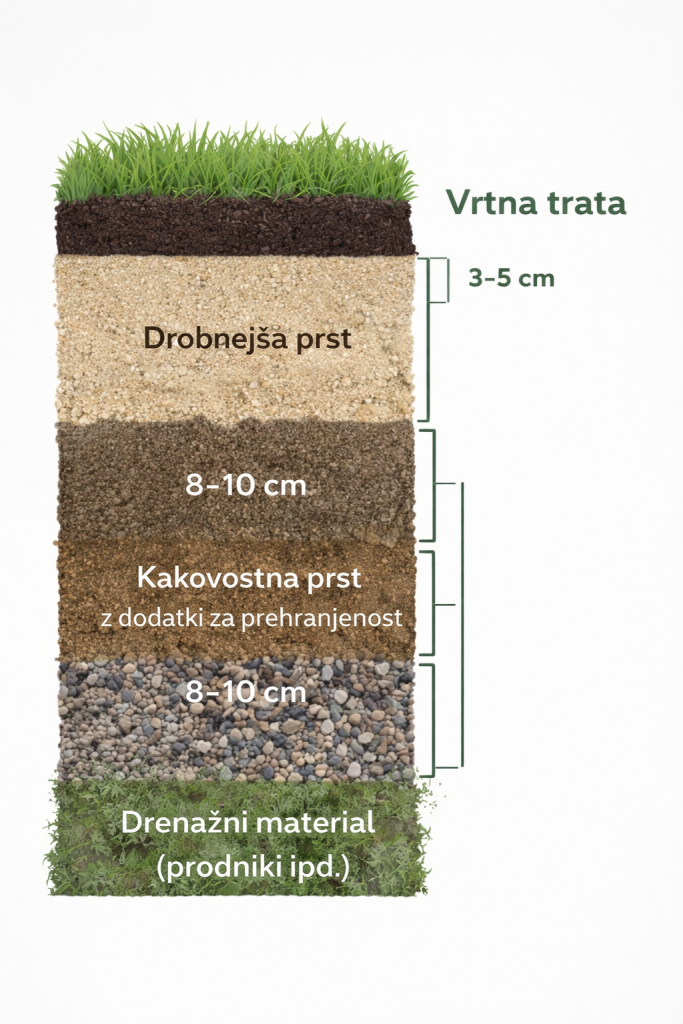 Prikaz plasti priprave tal za polaganje vrtne trate