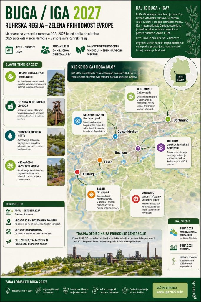 BUGA IGA 2027 Zeleni prihodnost Ruhrske regije